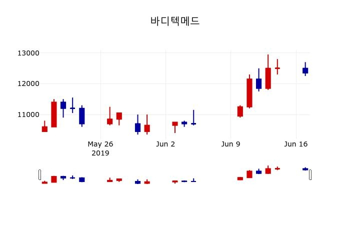 ▲지난 30영업일 동안 바디텍메드 주가변동정보