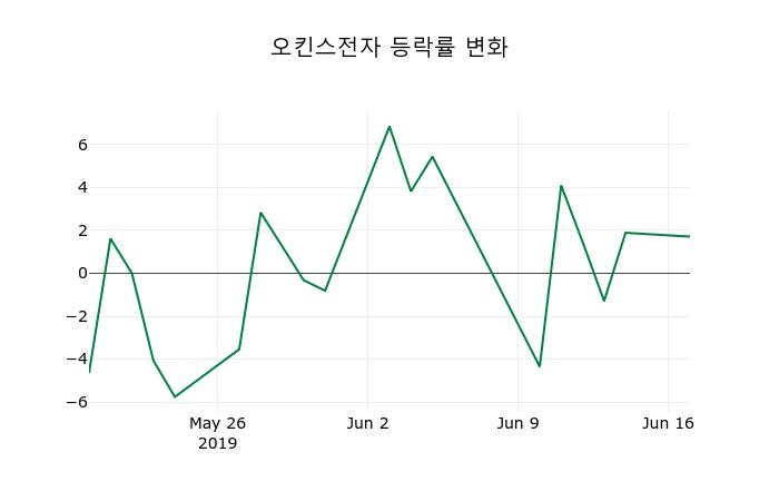 ▲지난 2주간의 등락률 변동정보