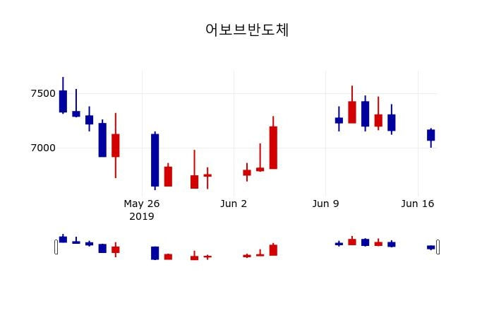 ▲지난 30영업일 동안 어보브반도체 주가변동정보