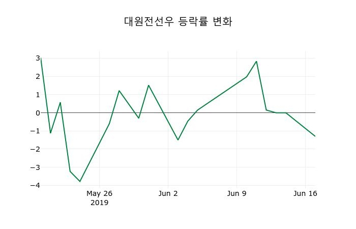 ▲지난 2주간의 등락률 변동정보