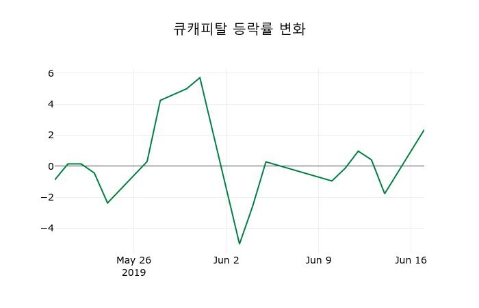 ▲지난 2주간의 등락률 변동정보