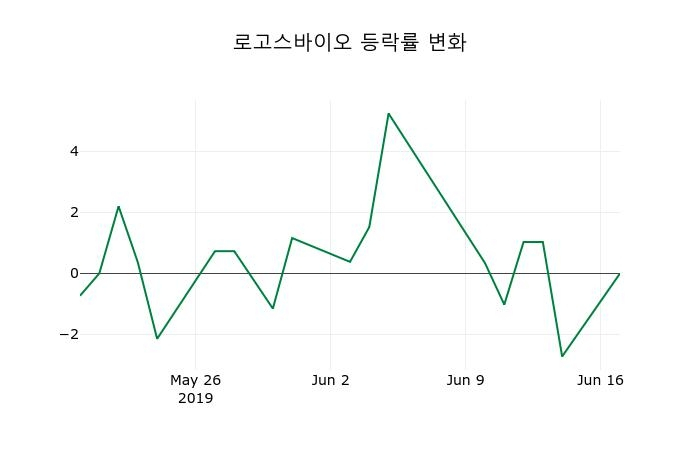 ▲지난 2주간의 등락률 변동정보
