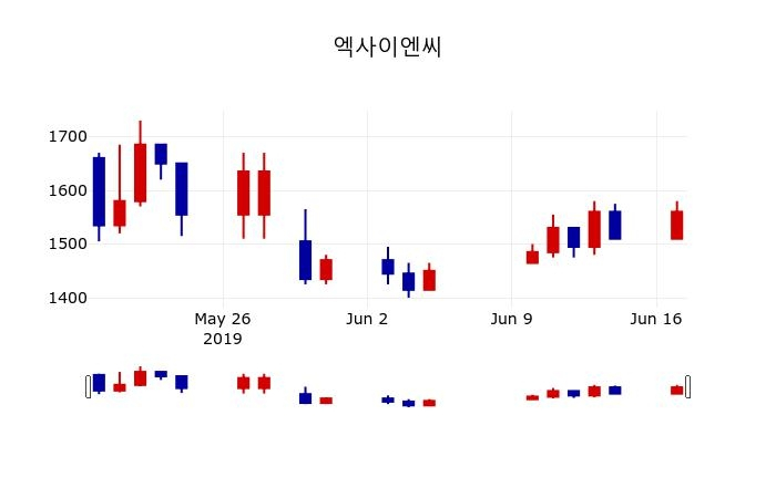 ▲지난 30영업일 동안 엑사이엔씨 주가변동정보