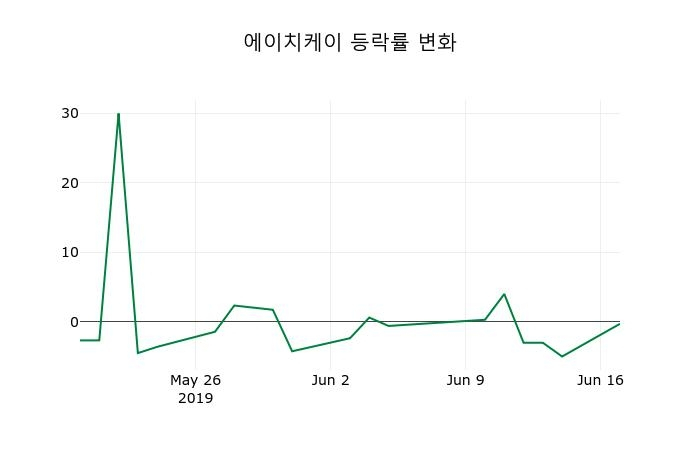 ▲지난 2주간의 등락률 변동정보