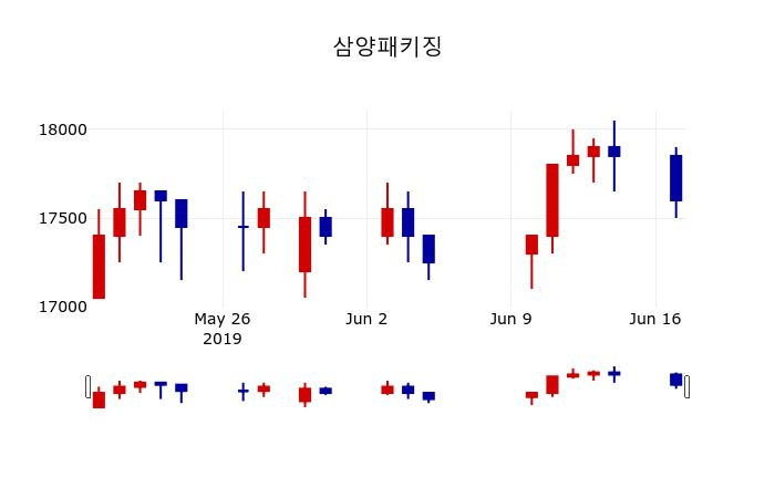 ▲지난 30영업일 동안 삼양패키징 주가변동정보