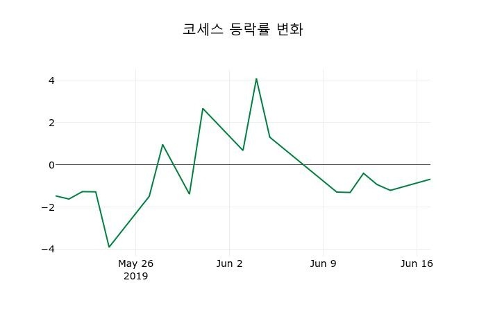 ▲지난 2주간의 등락률 변동정보