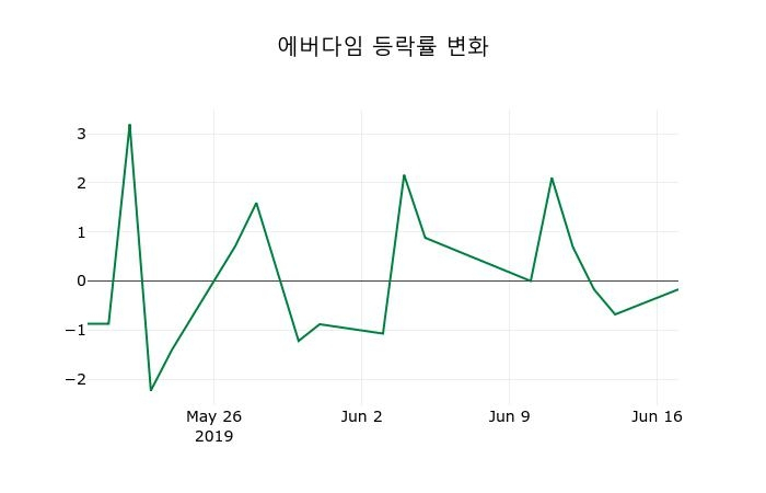▲지난 2주간의 등락률 변동정보