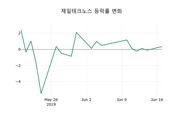 ▲지난 2주간의 등락률 변동정보