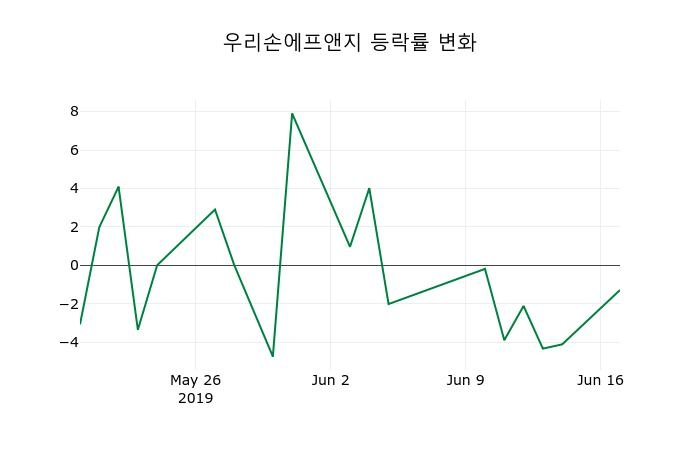 ▲지난 2주간의 등락률 변동정보