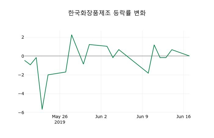 ▲지난 2주간의 등락률 변동정보