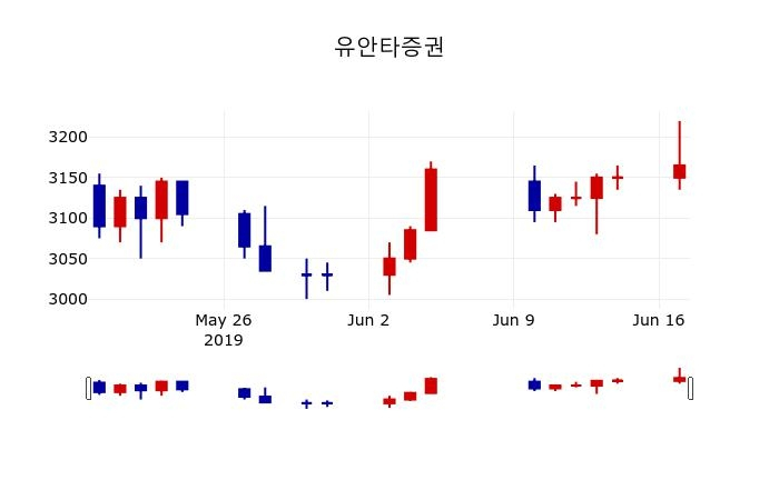 ▲지난 30영업일 동안 유안타증권 주가변동정보