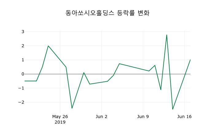▲지난 2주간의 등락률 변동정보