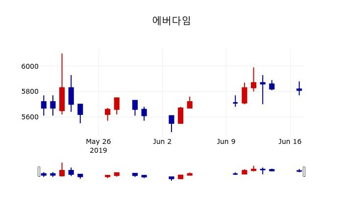 ▲지난 30영업일 동안 에버다임 주가변동정보