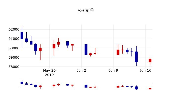 ▲지난 30영업일 동안 S-Oil우 주가변동정보