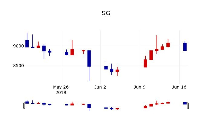 ▲지난 30영업일 동안 SG 주가변동정보
