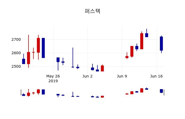 ▲지난 30영업일 동안 퍼스텍 주가변동정보