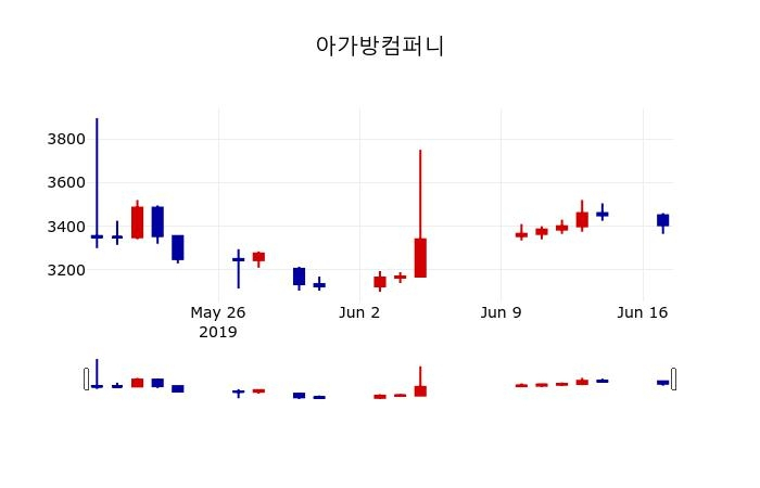 ▲지난 30영업일 동안 아가방컴퍼니 주가변동정보