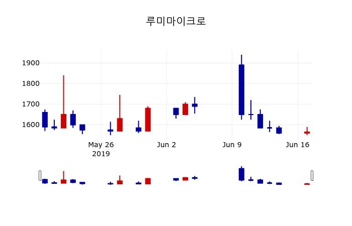 ▲지난 30영업일 동안 루미마이크로 주가변동정보