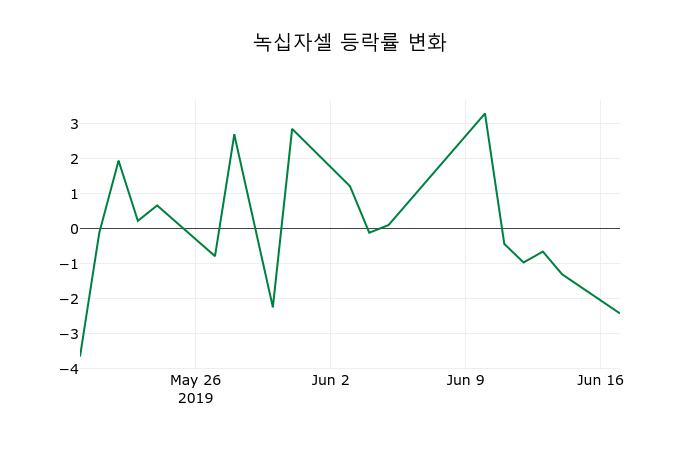 ▲지난 2주간의 등락률 변동정보