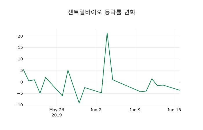 ▲지난 2주간의 등락률 변동정보