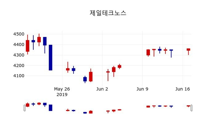 ▲지난 30영업일 동안 제일테크노스 주가변동정보