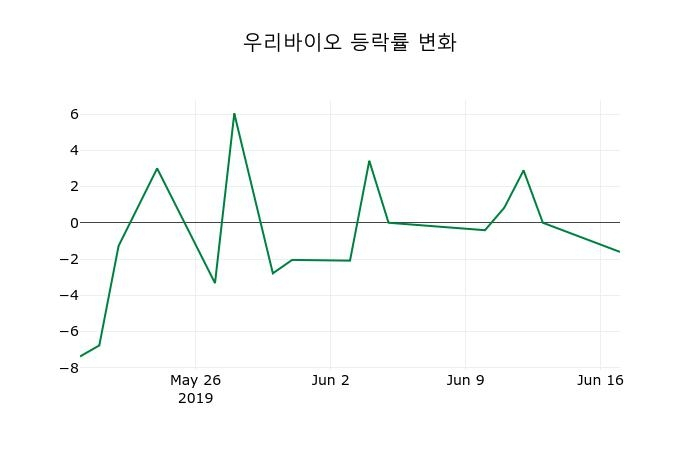 ▲지난 2주간의 등락률 변동정보