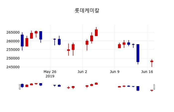 ▲지난 30영업일 동안 롯데케미칼 주가변동정보