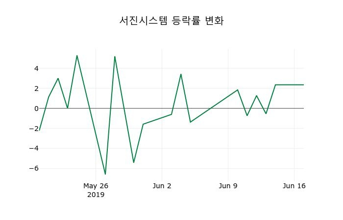 ▲지난 2주간의 등락률 변동정보