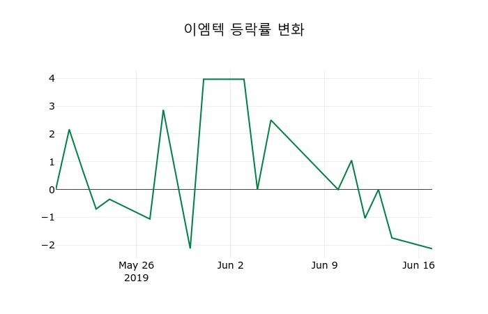 ▲지난 2주간의 등락률 변동정보