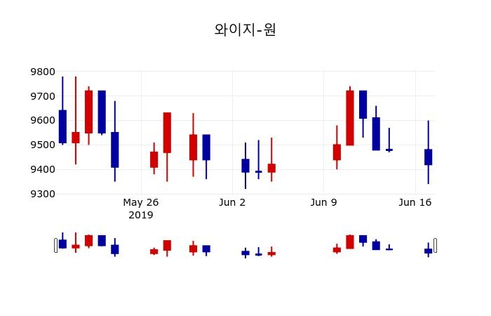 ▲지난 30영업일 동안 와이지-원 주가변동정보