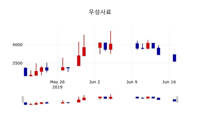 ▲지난 30영업일 동안 우성사료 주가변동정보