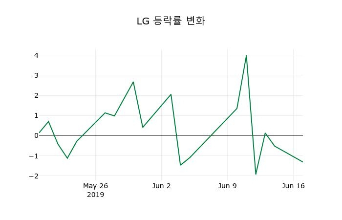 ▲지난 2주간의 등락률 변동정보