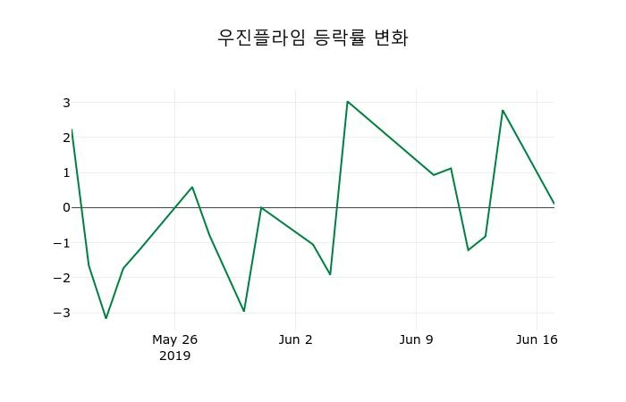 ▲지난 2주간의 등락률 변동정보