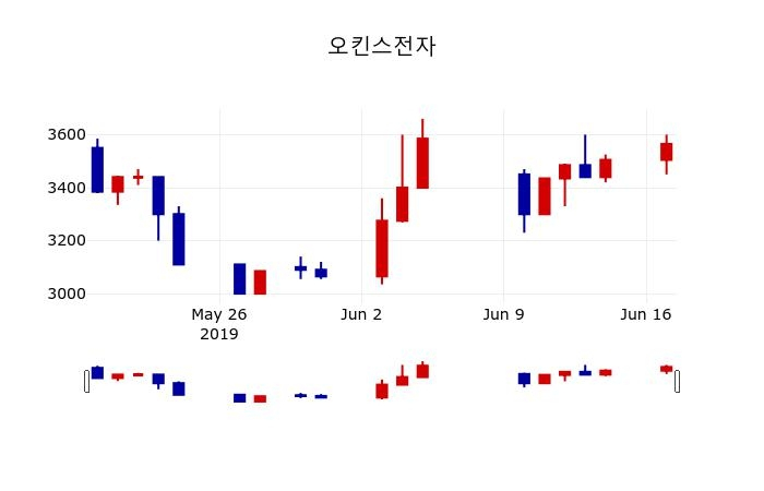 ▲지난 30영업일 동안 오킨스전자 주가변동정보