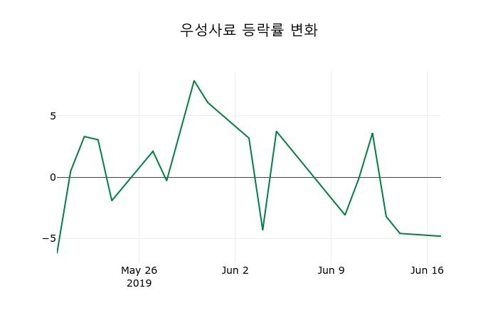 ▲지난 2주간의 등락률 변동정보