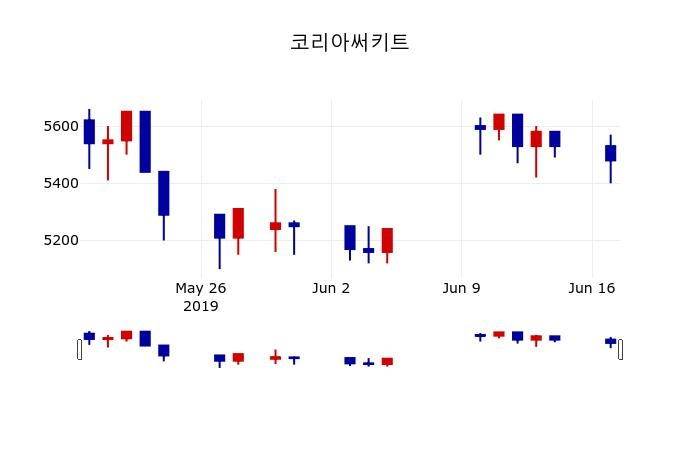 ▲지난 30영업일 동안 코리아써키트 주가변동정보
