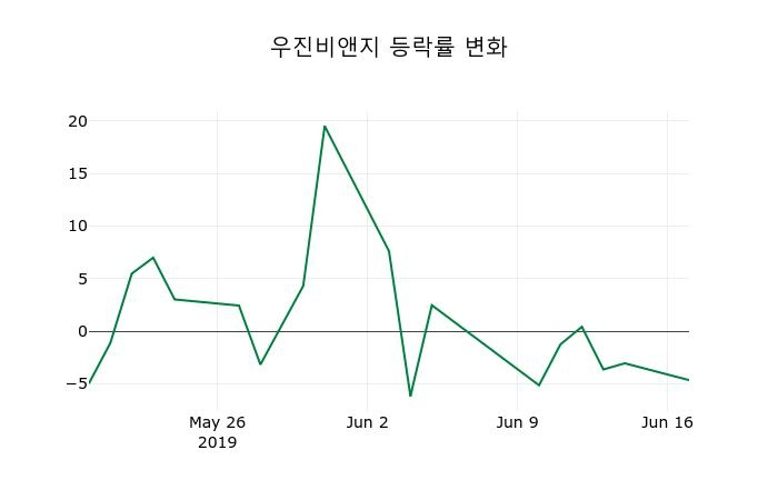 ▲지난 2주간의 등락률 변동정보