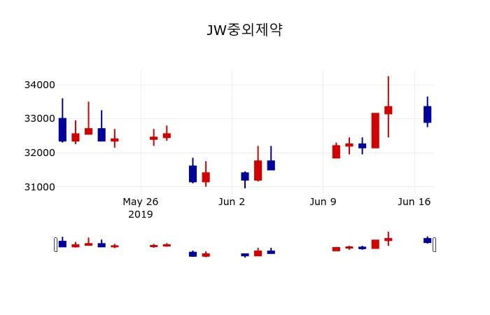 ▲지난 30영업일 동안 JW중외제약 주가변동정보
