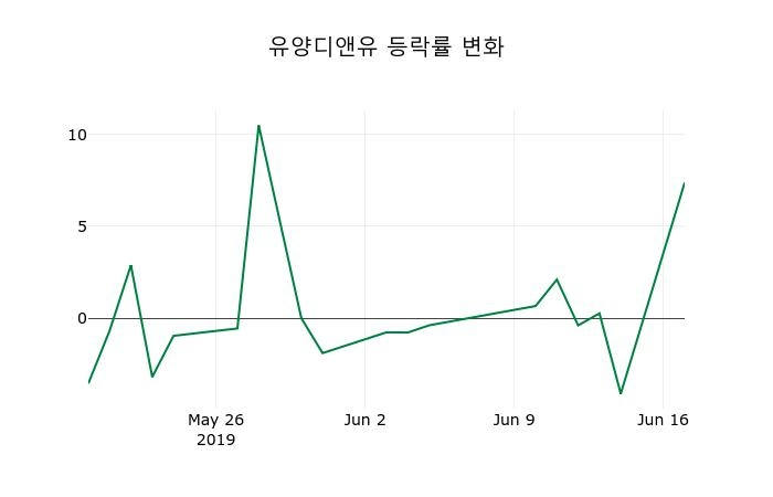 ▲지난 2주간의 등락률 변동정보