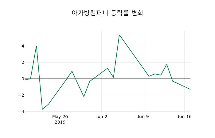 ▲지난 2주간의 등락률 변동정보