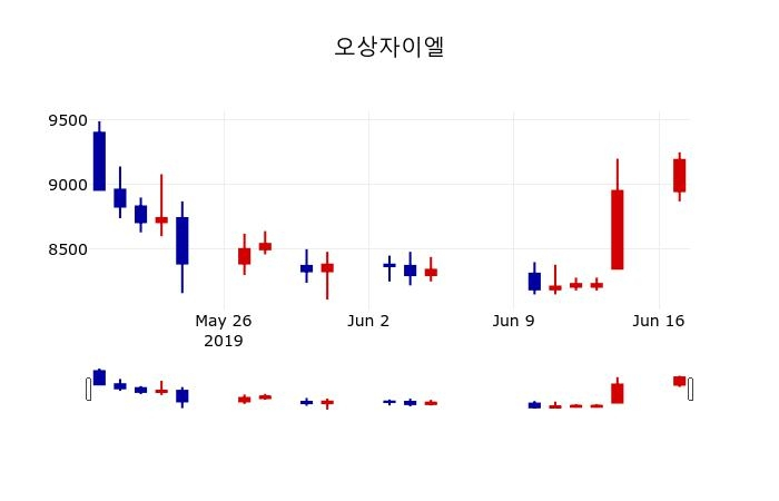 ▲지난 30영업일 동안 오상자이엘 주가변동정보