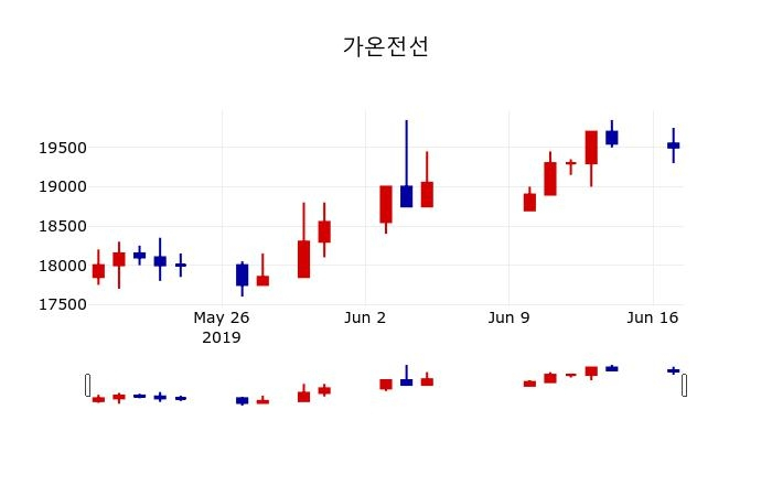 ▲지난 30영업일 동안 가온전선 주가변동정보