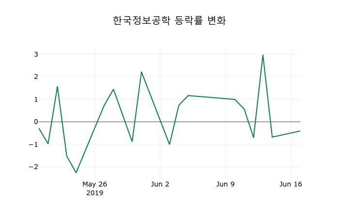 ▲지난 2주간의 등락률 변동정보