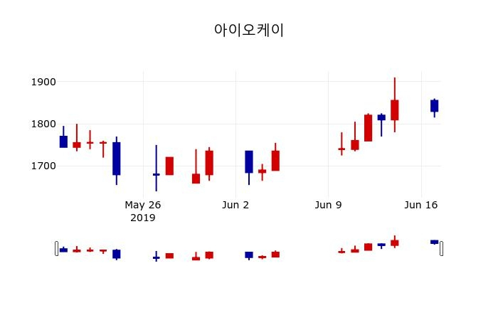 ▲지난 30영업일 동안 아이오케이 주가변동정보