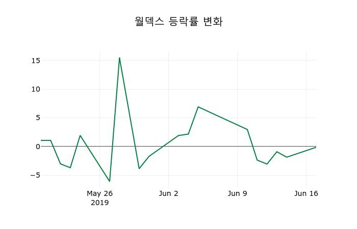 ▲지난 2주간의 등락률 변동정보