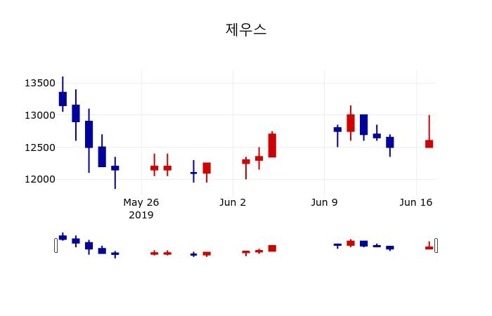 ▲지난 30영업일 동안 제우스 주가변동정보