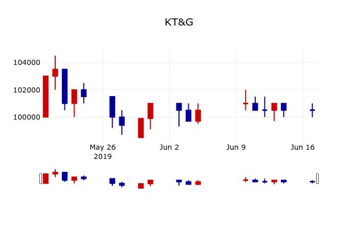 ▲지난 30영업일 동안 KT&G 주가변동정보