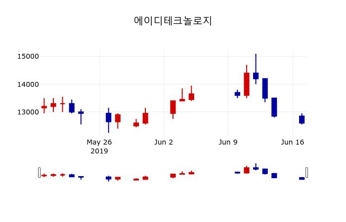 ▲지난 30영업일 동안 에이디테크놀로지 주가변동정보