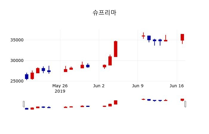 ▲지난 30영업일 동안 슈프리마 주가변동정보