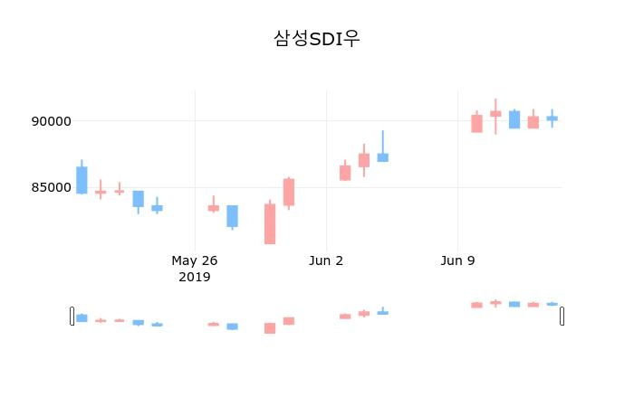 ▲지난 30영업일 동안 삼성SDI우 종목 종가정보